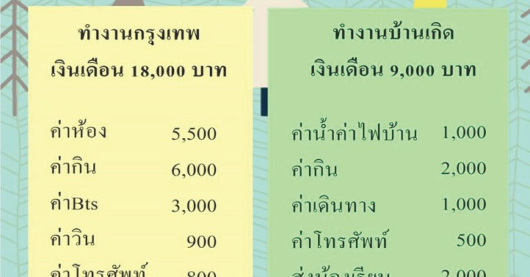 เงินเดือน 9,000 แต่มีเงินเหลือเก็บ เผยคนทำงานกรุงเทพฯเงินเดือน 18,000 ทำไมเป็นหนี้