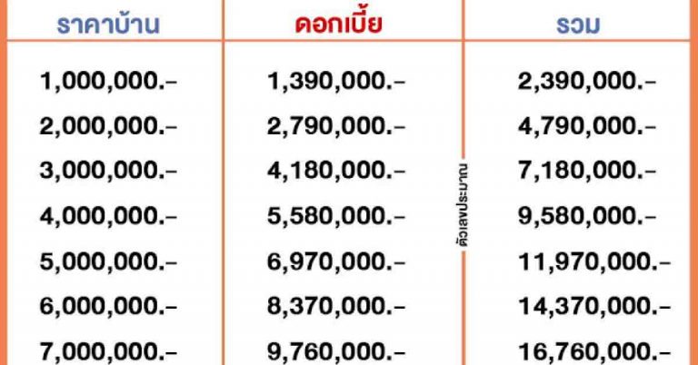 ผ่อนบ้าน30ปี รู้ไหมเสียดอกเท่าไหร่ เห็นแล้วลมจับ เหมือนได้บ้านเพิ่มอีกหลัง