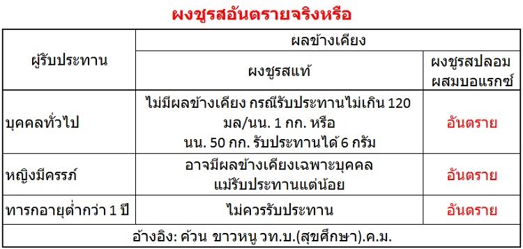 "ผงชูรส อันตรายจริงหรือ - รับประทานผงชูรสแต่พอดี ไม่มีผลข้างเคียงหรืออันตราย"